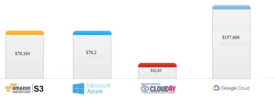 Рейтинг облачных провайдеров 2021