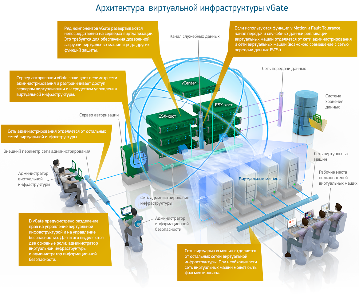 Информационная инфраструктура города. Vgate схема. Система виртуализации архитектура. Архитектура информационной инфраструктуры. Защита среды виртуализации.