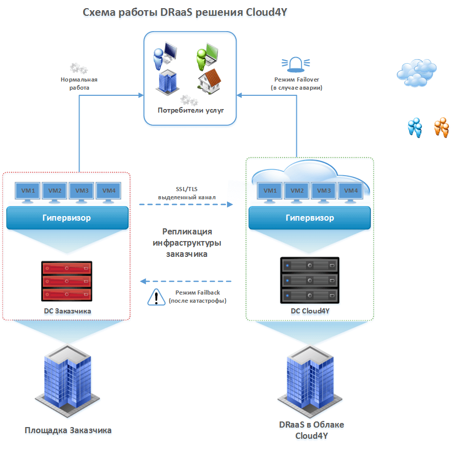 Disaster Recovery | Аварийное восстановление VMware | Cloud4Y