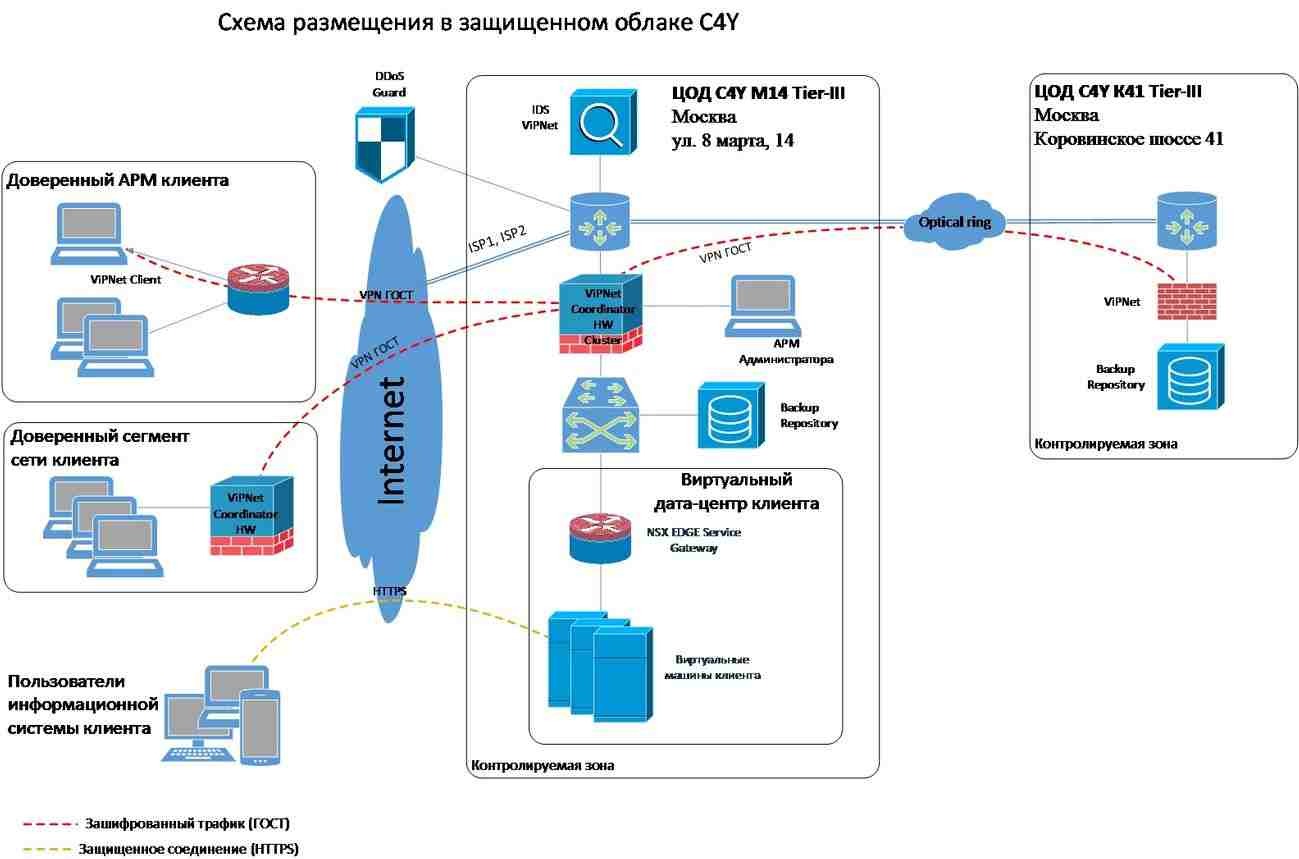 Категории персональных данных | Cloud4Y