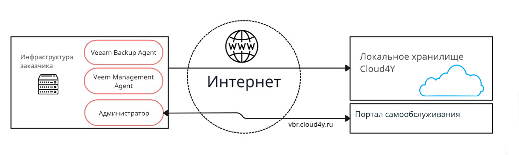 бэкап в облаке Cloud4Y