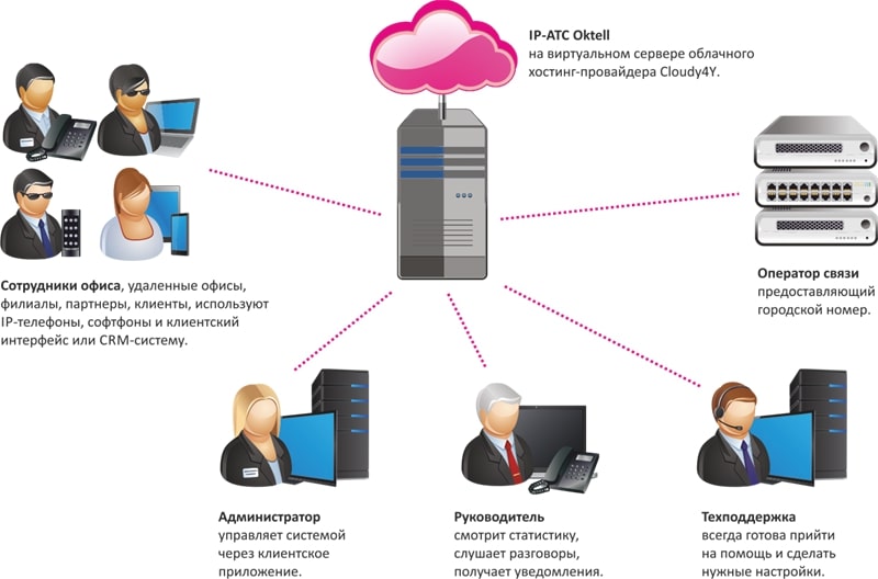 Облачная АТС от лидера IP-телефонии Oktell