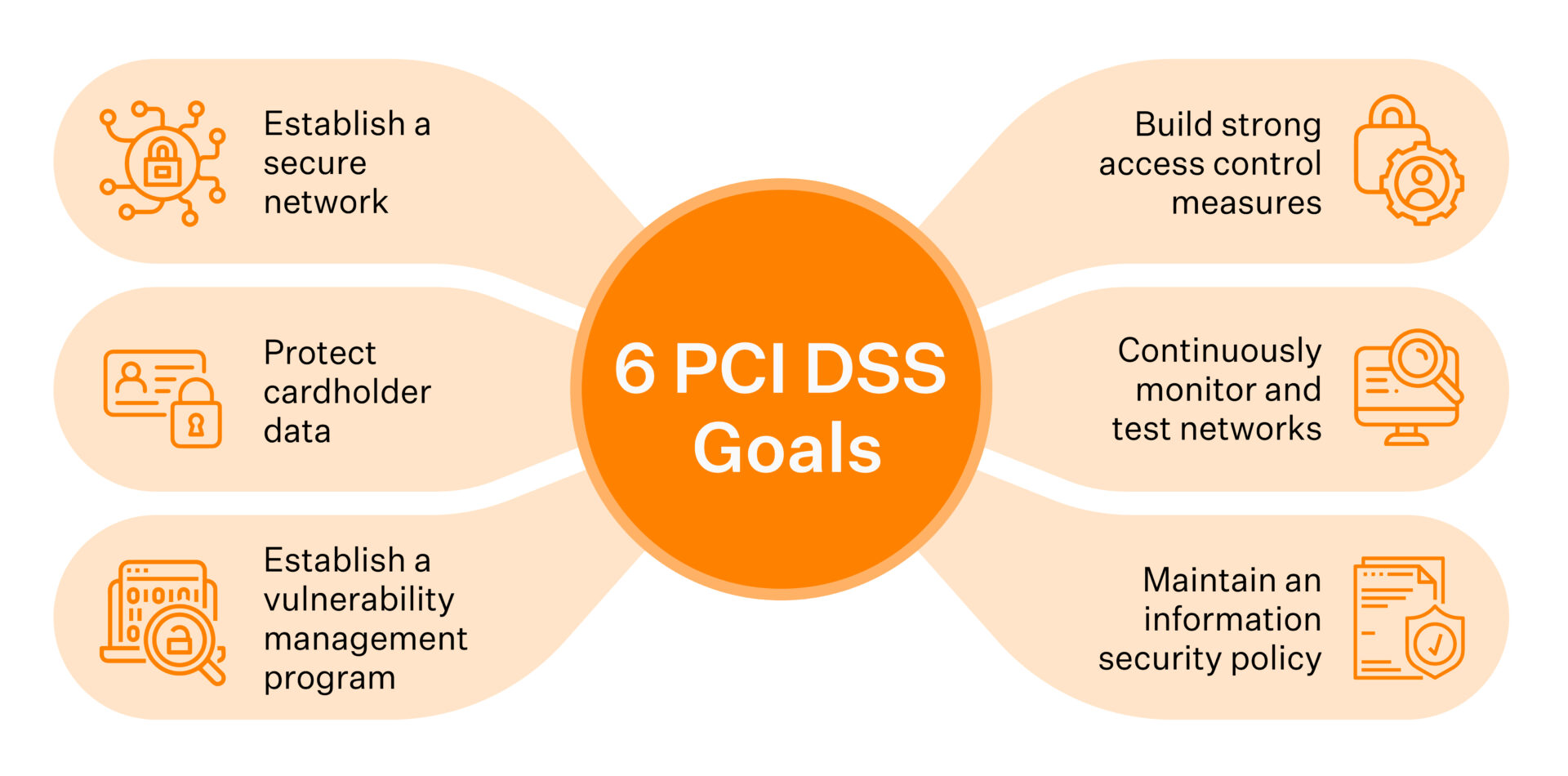 PCI DSS Compliance