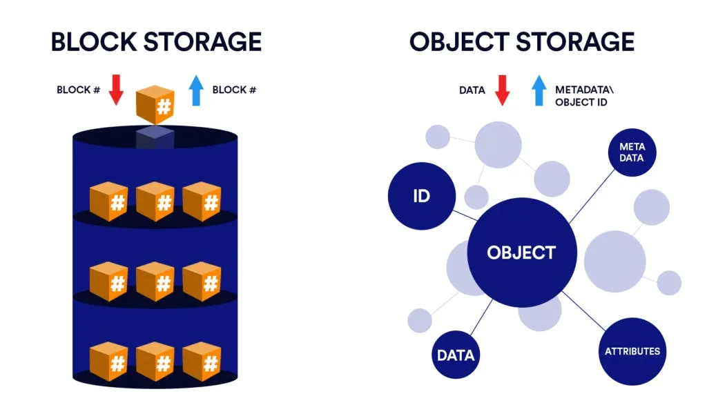 Block and object