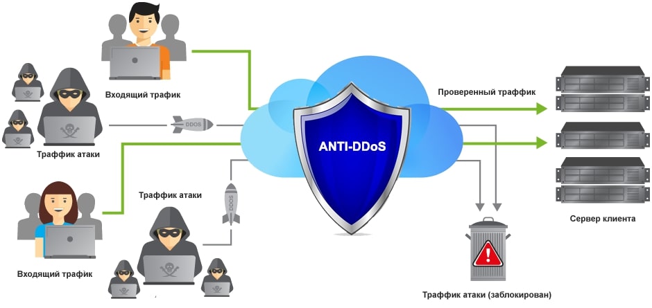 WAF от DDoS