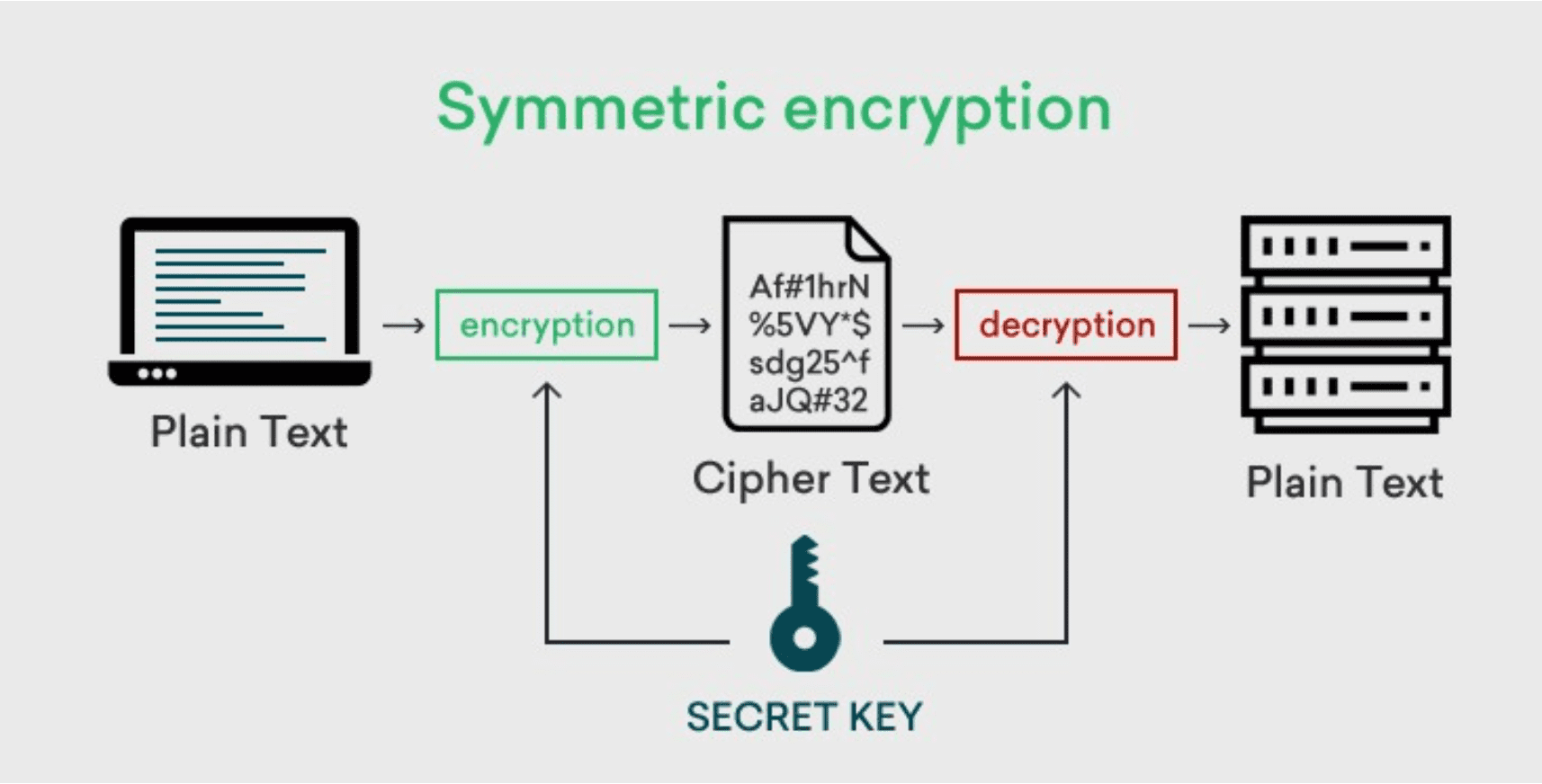 symmetric encryption