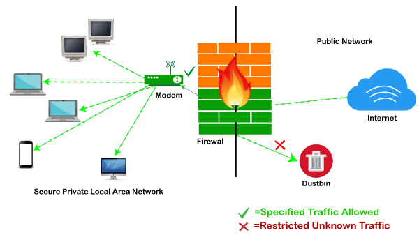 What Is A Firewall And How Does It Work Cloud4Y