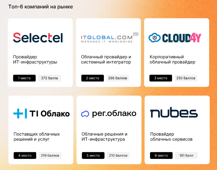 Cloud4Y вошёл в топ (3 место).png Cloud4Y вошёл в топ (3 место).png