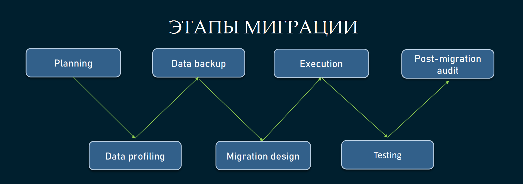 Этапы миграции