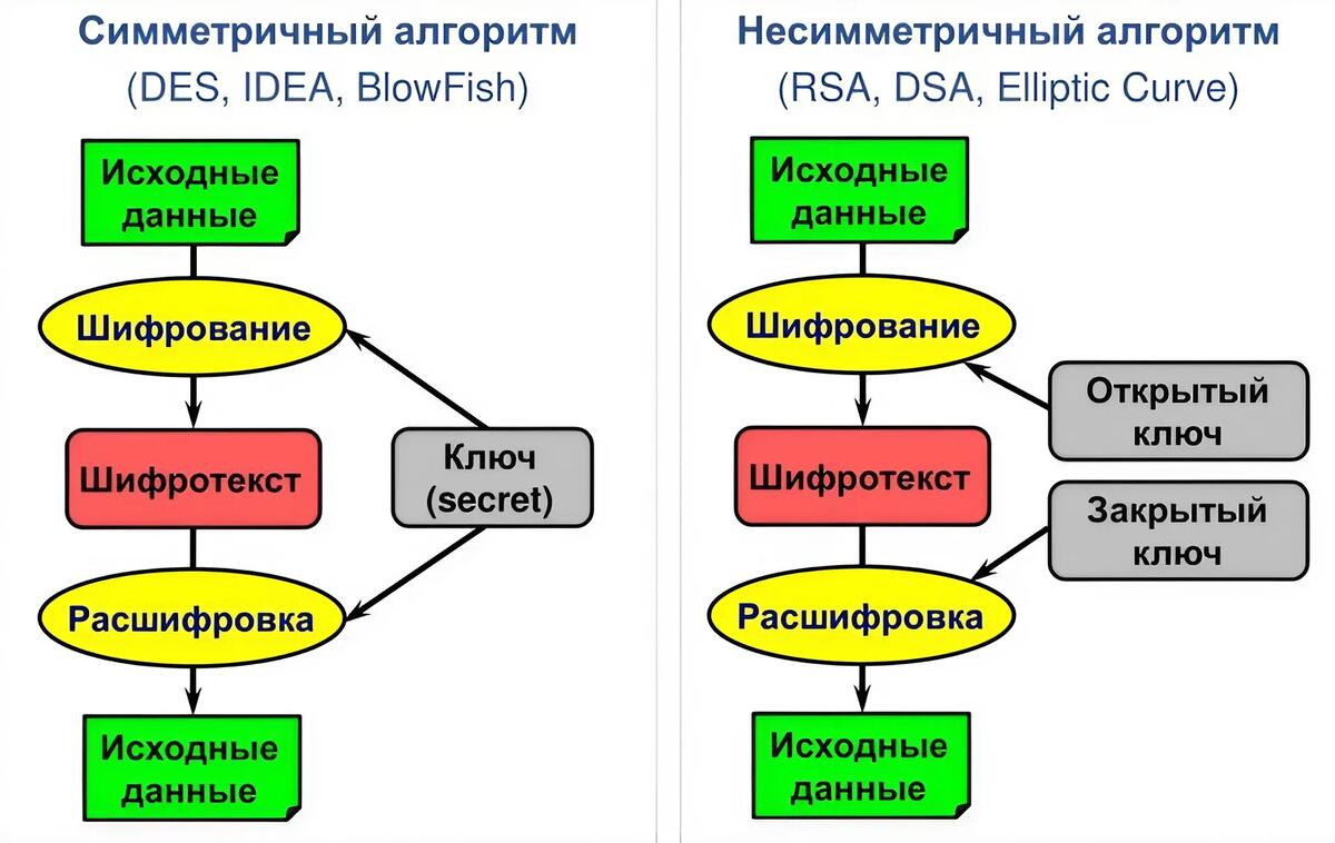 Симметричное и ассиметричное шифрование