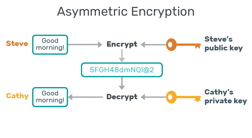 asymmetric encryption